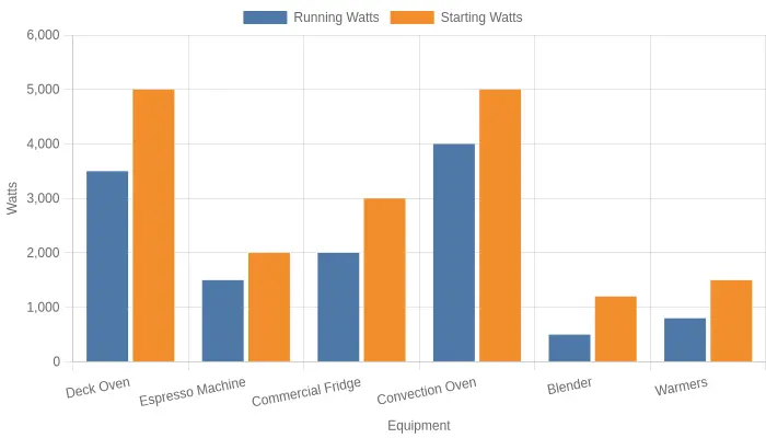 Grouped bar chart comparing starting watts versus running watts for common pizza truck equipment