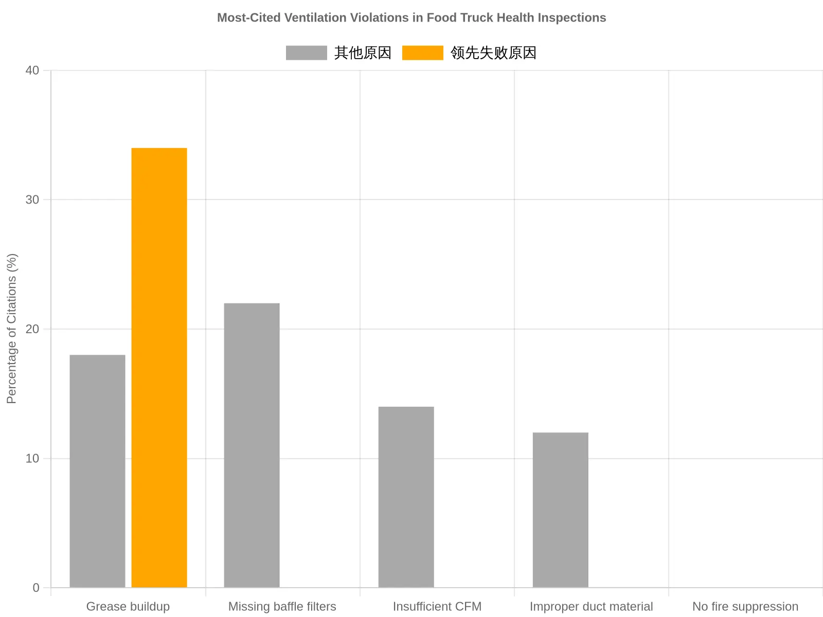 Bar chart titled "Most-Cited Ventilation Violations in Food Truck Health Inspections" showing insufficient CFM as the leading failure cause at 34%, followed by missing baffle filters at 22%, grease buildup at 18%, improper duct material at 14%, and no fire suppression at 12%.