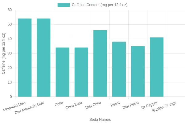 Bar chart showing caffeine content in milligrams per 12 fl oz for diet and regular sodas, with Diet Mountain Dew and Diet Coke highlighted