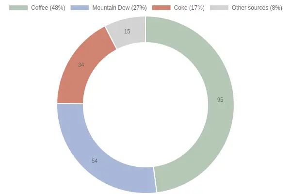 Doughnut chart showing how a typical daily caffeine total of about 198 mg breaks down by drink: Coffee 48%, Mountain Dew 27%, Coke 17%, and other sources 8%.