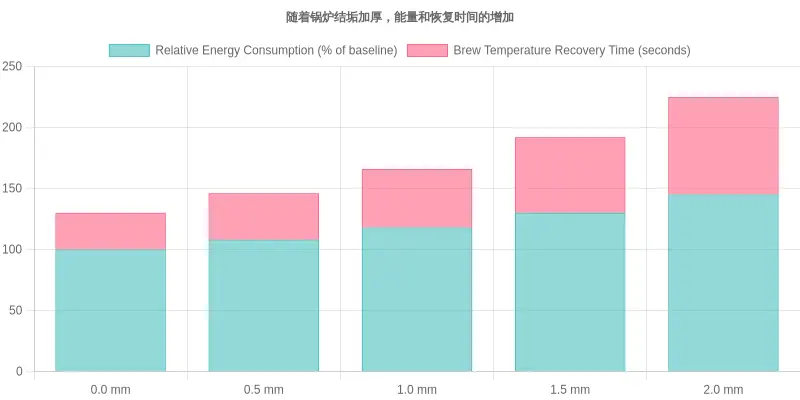 Grouped bar chart titled 'Energy and Recovery Time Increase as Boiler Scale Thickens' showing scale thickness from 0.0 to 2.0 mm on the x-axis, with relative energy consumption rising from 100 to 145 percent of baseline and brew temperature recovery time climbing from 30 to 80 seconds