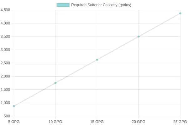 Softener sizing by water hardness chart showing required capacity in grains rising with grains per gallon